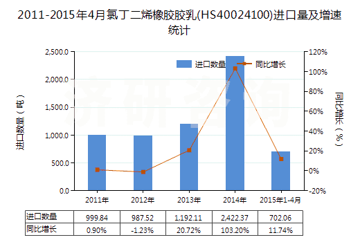 2011-2015年4月氯丁二烯橡膠膠乳(HS40024100)進口量及增速統(tǒng)計